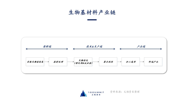 義柏資本推出生物基材料調(diào)研報告,全面剖析該領(lǐng)域價值