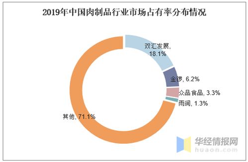 肉制品行業(yè)現(xiàn)狀及競(jìng)爭(zhēng)格局分析,植物基肉制品是發(fā)展方向 圖